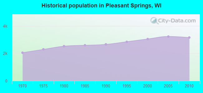Historical population in Pleasant Springs, WI