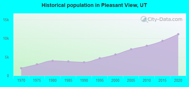 Historical population in Pleasant View, UT