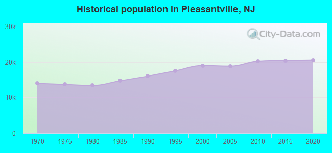 Historical population in Pleasantville, NJ