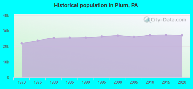 Historical population in Plum, PA