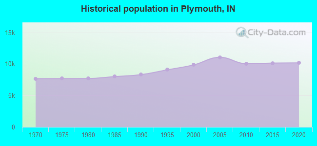 Historical population in Plymouth, IN
