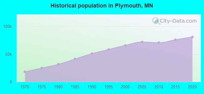Historical population in Plymouth, MN