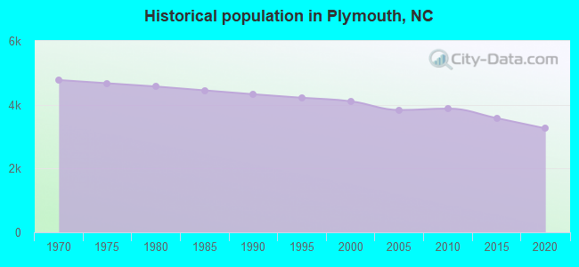 Historical population in Plymouth, NC