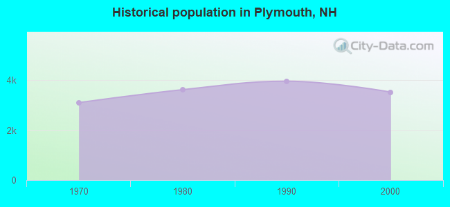 Historical population in Plymouth, NH