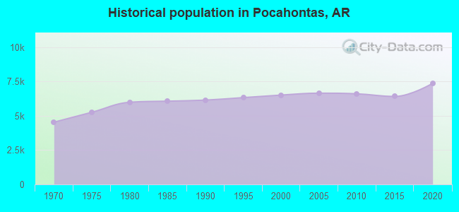 Historical population in Pocahontas, AR