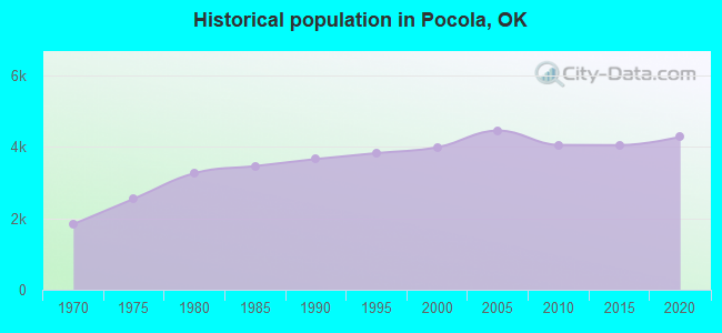 Historical population in Pocola, OK
