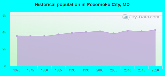 Historical population in Pocomoke City, MD