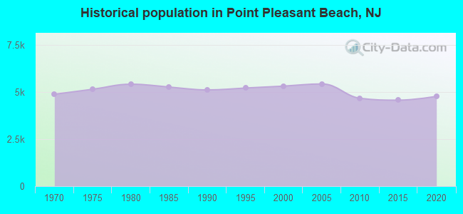 Historical population in Point Pleasant Beach, NJ