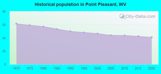 Historical population in Point Pleasant, WV