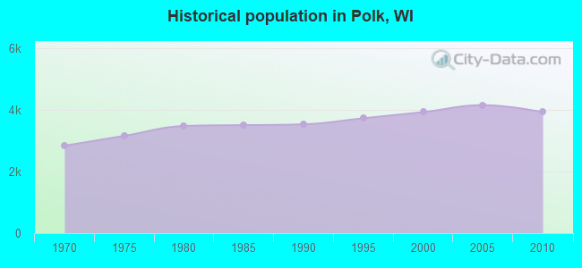 Historical population in Polk, WI