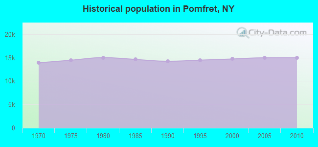 Historical population in Pomfret, NY