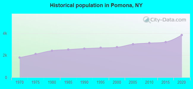 Historical population in Pomona, NY
