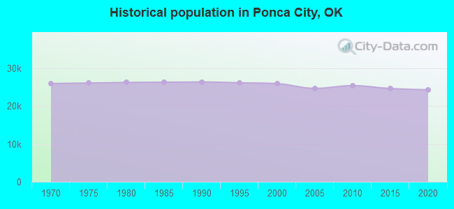 Historical population in Ponca City, OK