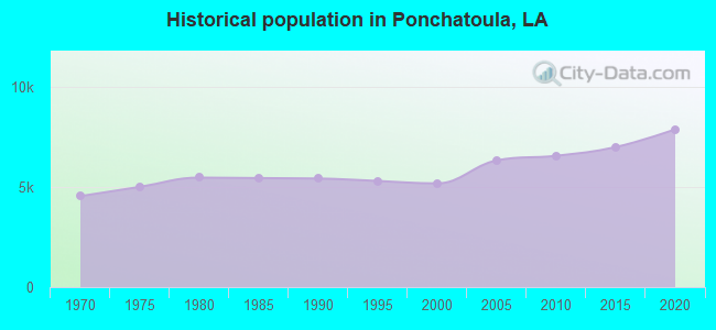 Historical population in Ponchatoula, LA