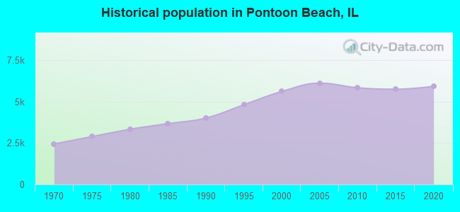 Historical population in Pontoon Beach, IL