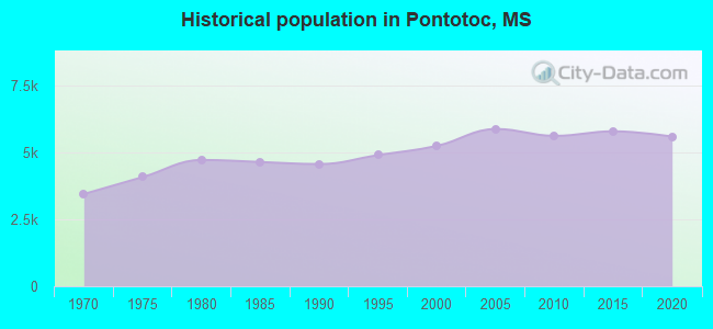 Historical population in Pontotoc, MS