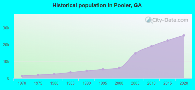 Historical population in Pooler, GA