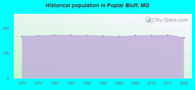 Historical population in Poplar Bluff, MO