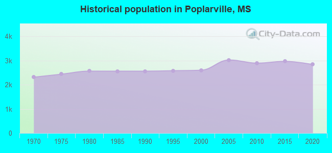Historical population in Poplarville, MS