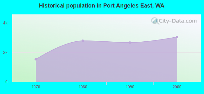 Historical population in Port Angeles East, WA