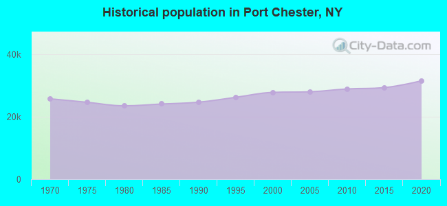 Historical population in Port Chester, NY