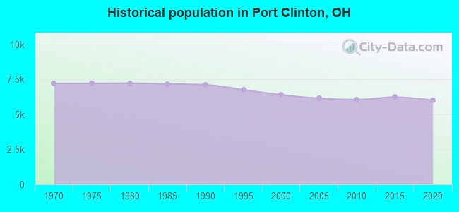 Historical population in Port Clinton, OH