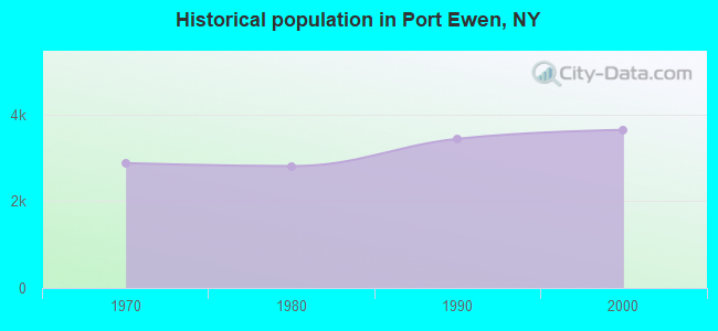 Historical population in Port Ewen, NY