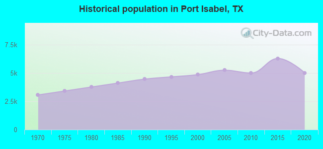 Historical population in Port Isabel, TX