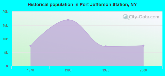 Historical population in Port Jefferson Station, NY