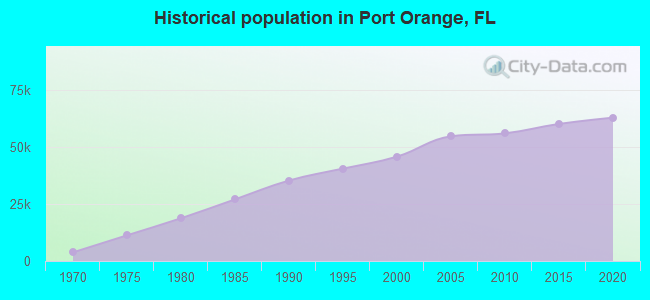 Historical population in Port Orange, FL