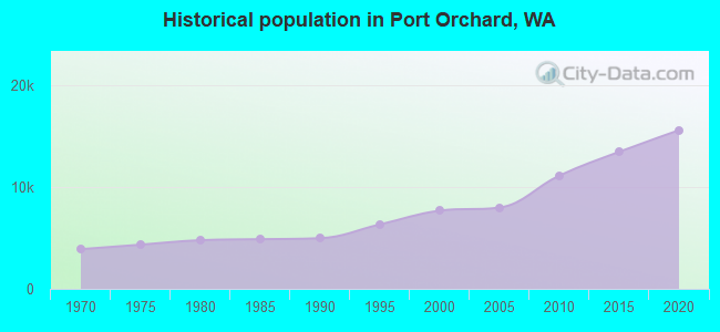 Historical population in Port Orchard, WA