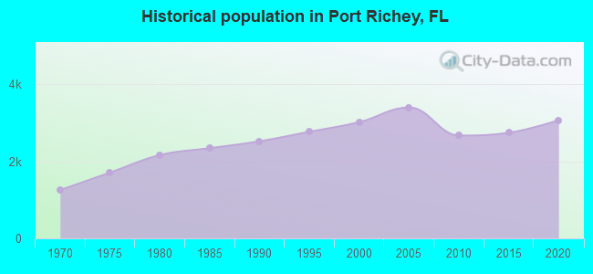 Historical population in Port Richey, FL