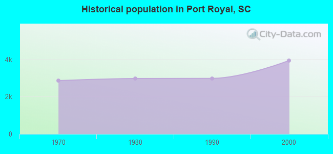 Historical population in Port Royal, SC
