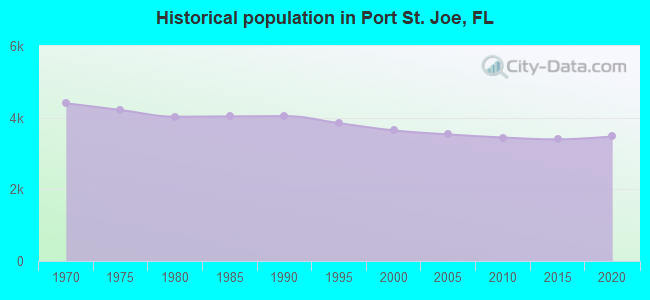 Historical population in Port St. Joe, FL