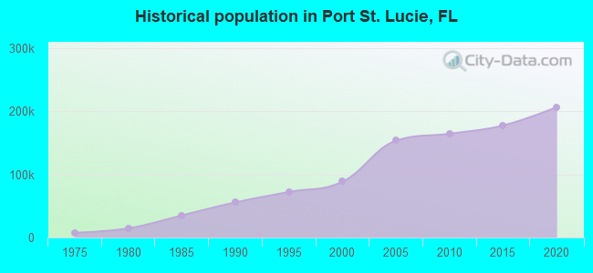Historical population in Port St. Lucie, FL