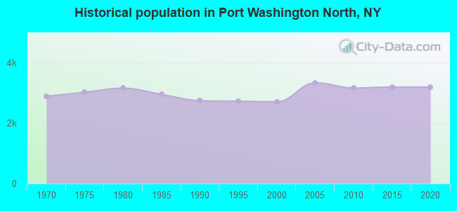 Historical population in Port Washington North, NY