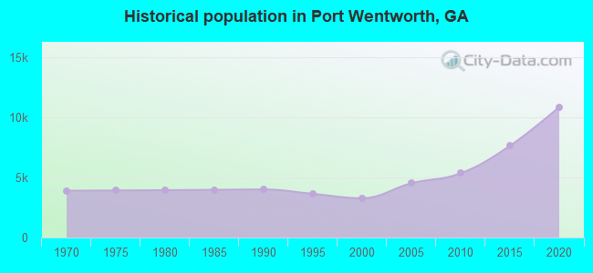 Historical population in Port Wentworth, GA