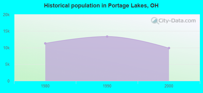 Historical population in Portage Lakes, OH
