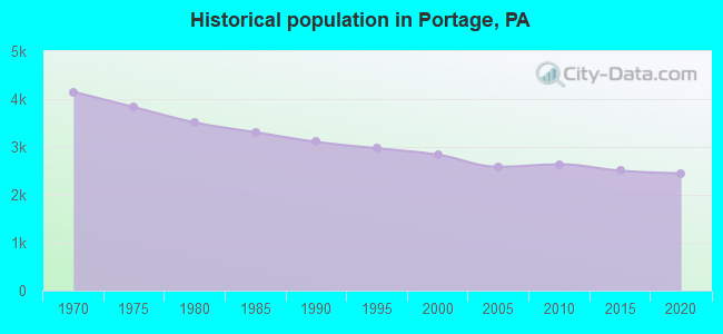 Historical population in Portage, PA