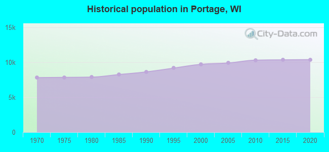 Historical population in Portage, WI