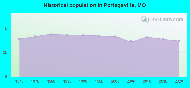 Historical population in Portageville, MO