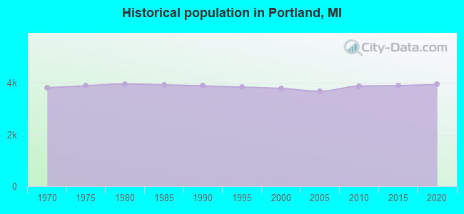 Historical population in Portland, MI