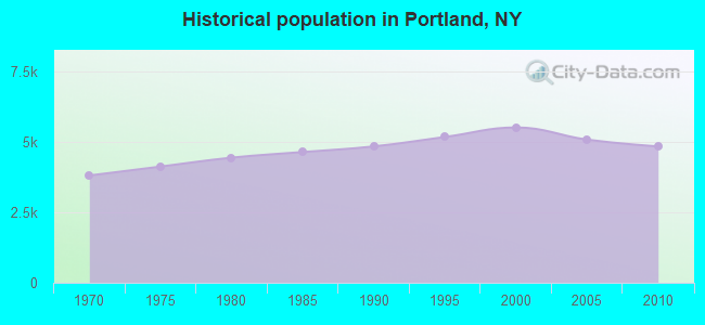 Historical population in Portland, NY