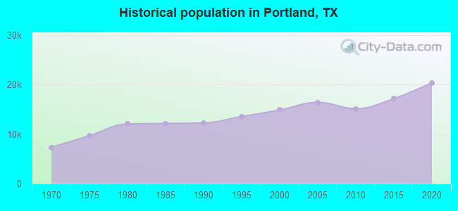 Historical population in Portland, TX