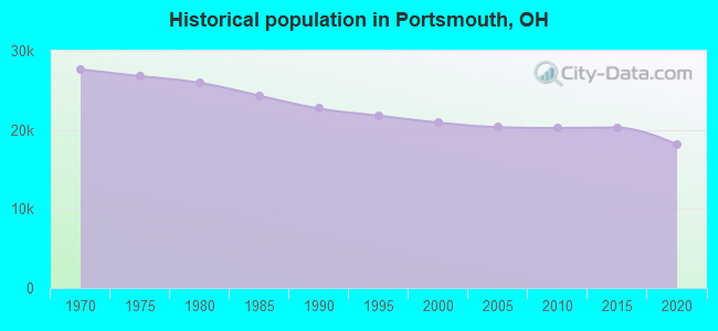 Historical population in Portsmouth, OH