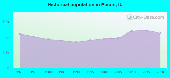 Historical population in Posen, IL