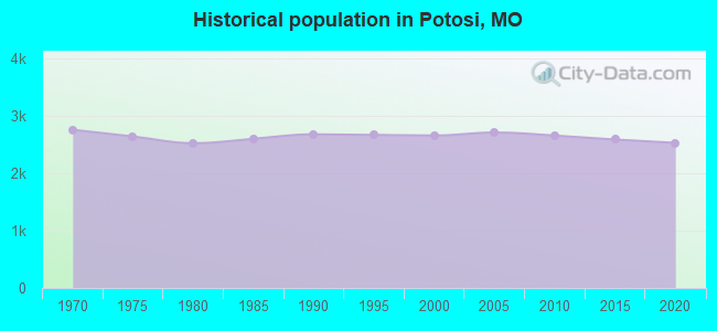 Historical population in Potosi, MO
