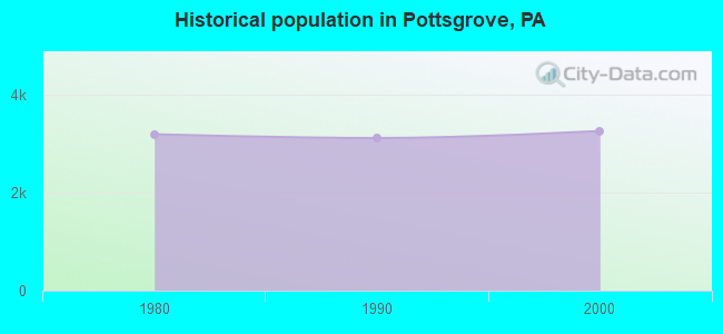 Historical population in Pottsgrove, PA