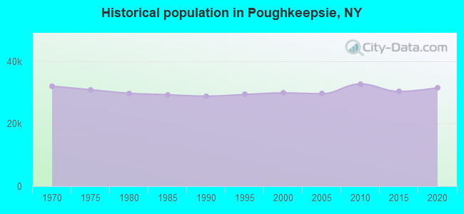Historical population in Poughkeepsie, NY
