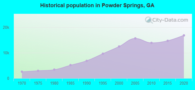 Historical population in Powder Springs, GA